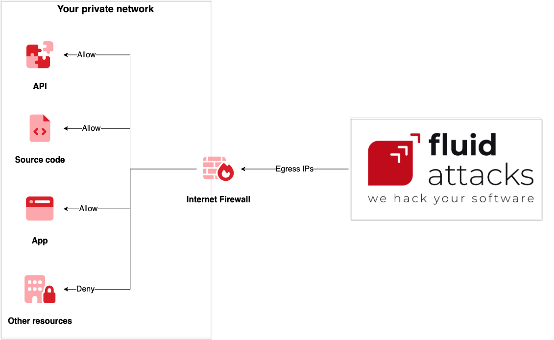Egress Fluid Attacks Documentation