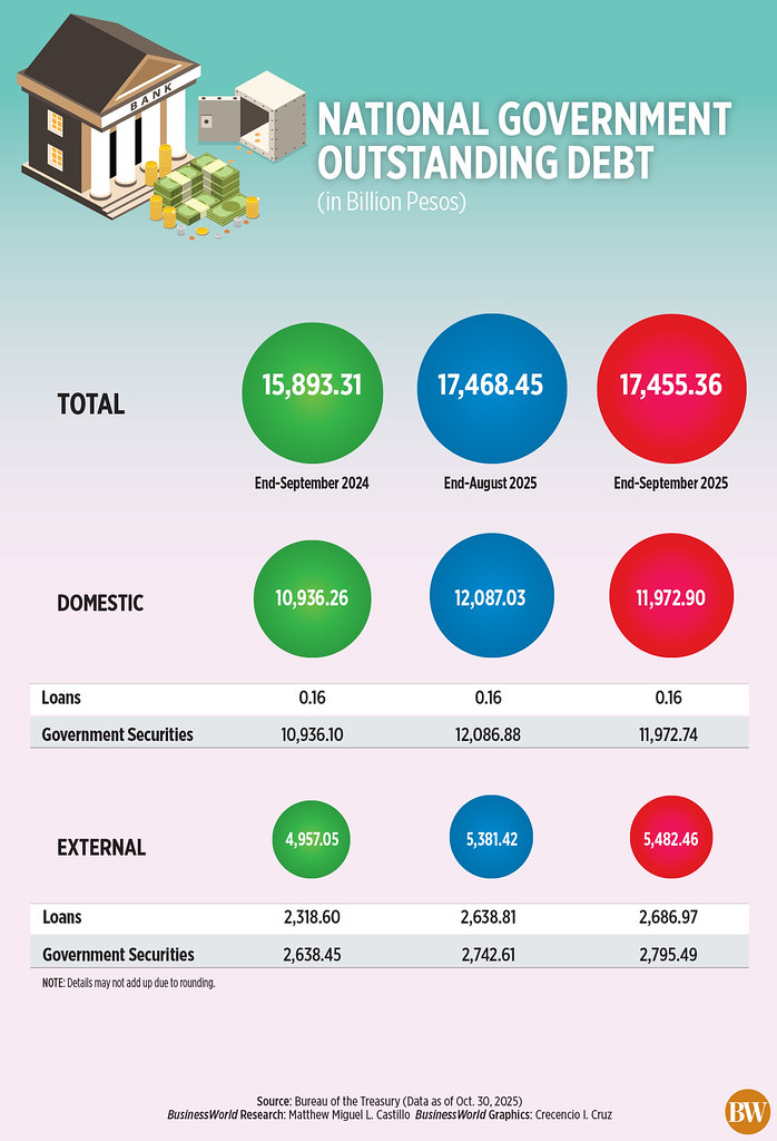 Philippine government’s outstanding debt slips to P17.46 trillion