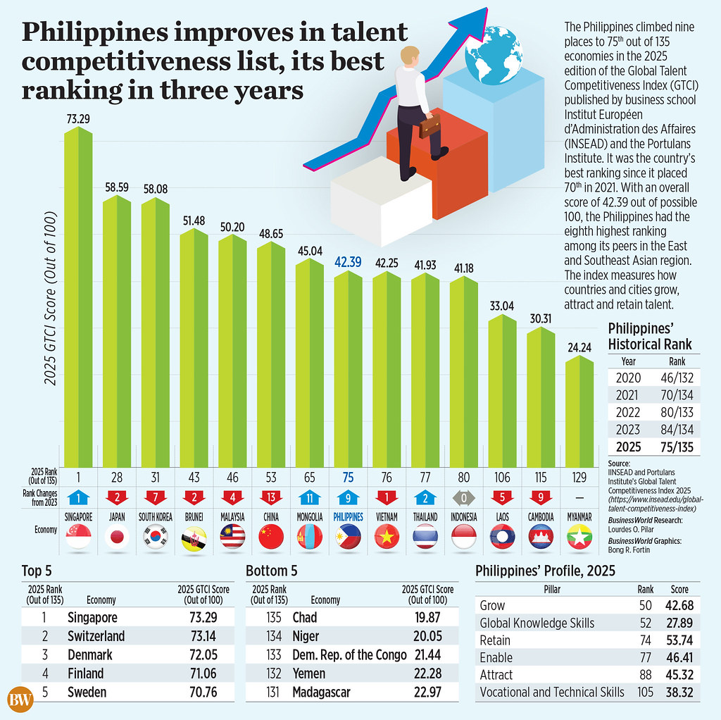 Philippines jumps to 75th in talent competitiveness index Philippines jumps to 75th in talent competitiveness index