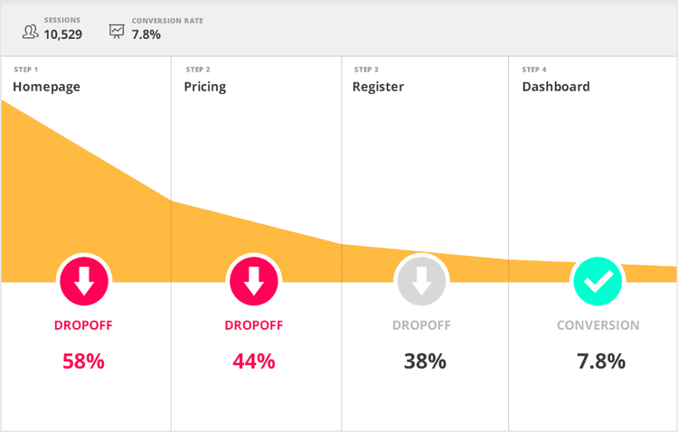 Audiences in Google Analytics: Overview + How to Use Hotjar