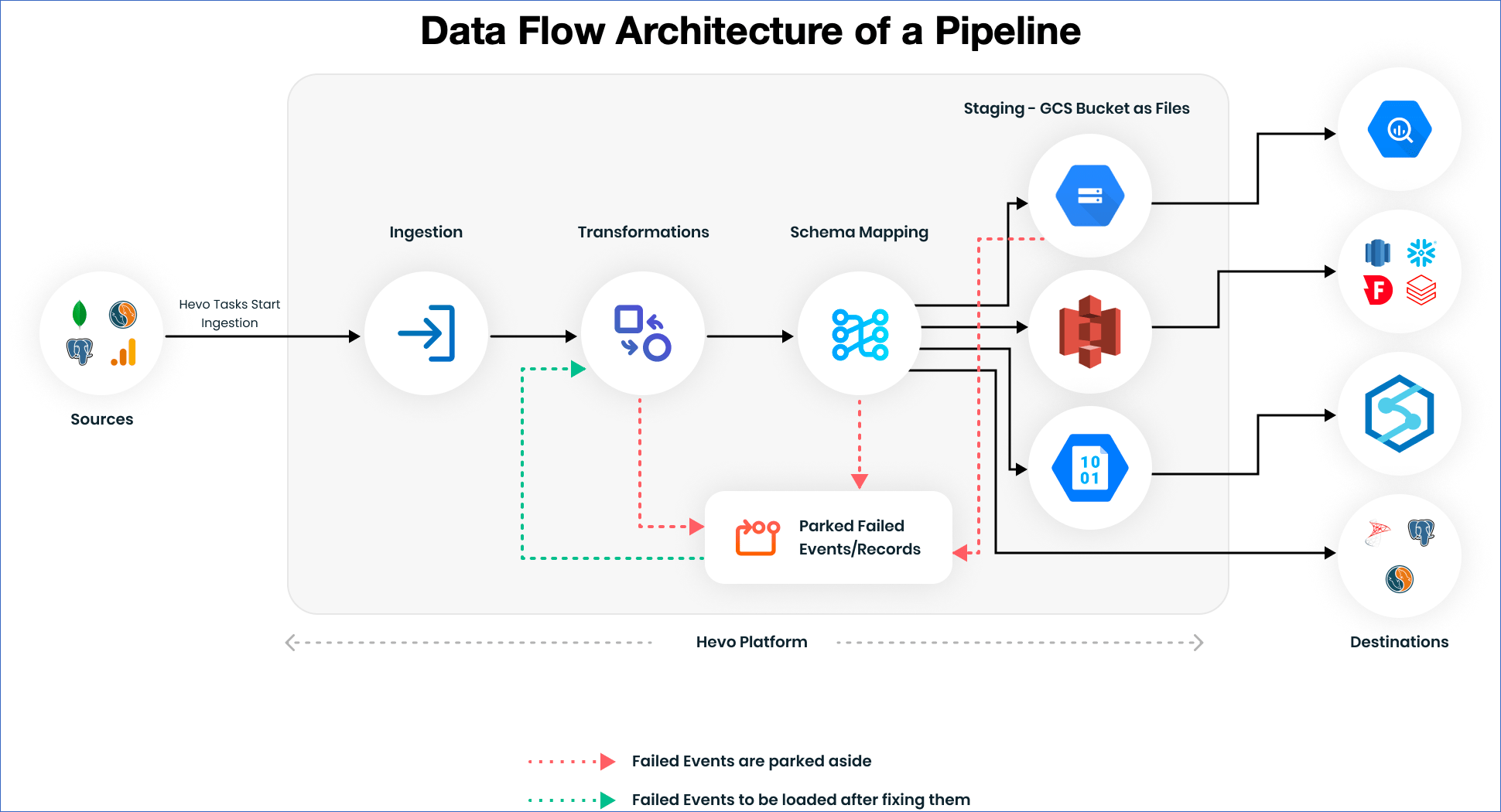 Data Flow in a Pipeline Hevo Data