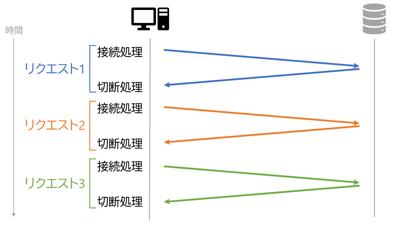 連載「入門 HTTP」(1) HTTP/1.xとKeep Alive