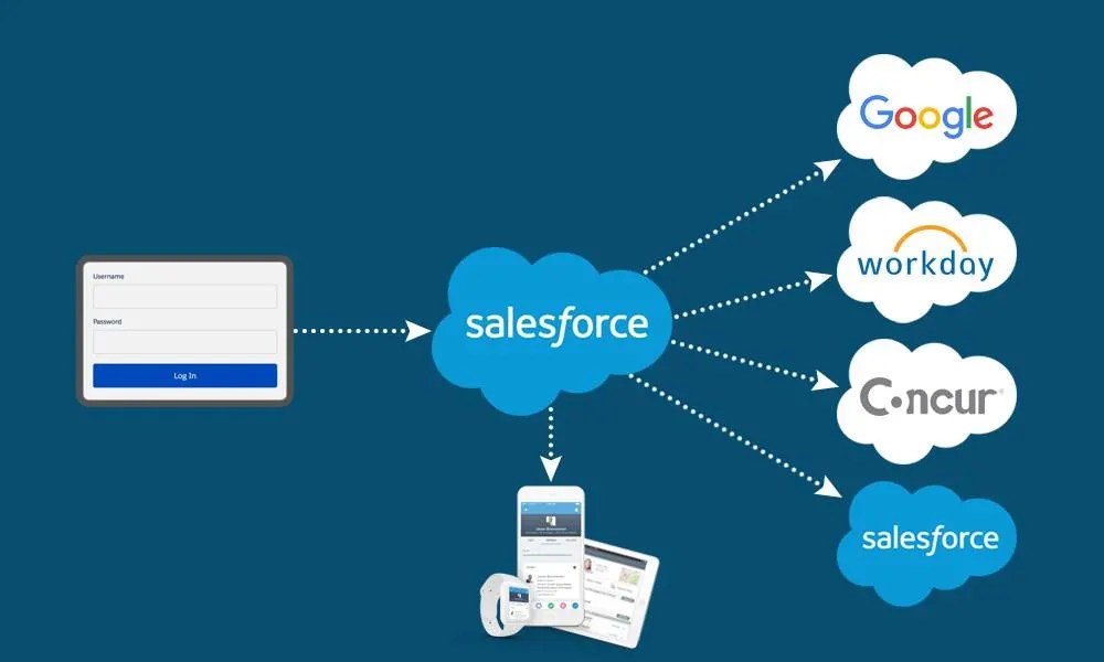 Get to Know Salesforce Identity Unit Salesforce Trailhead