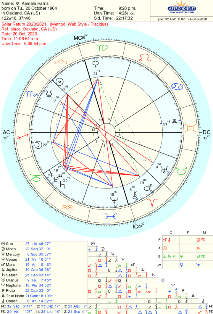 The Astrology of Kamala Harris