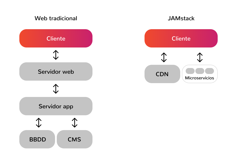 JAMstack el futuro del desarrollo web Lara Ferrer