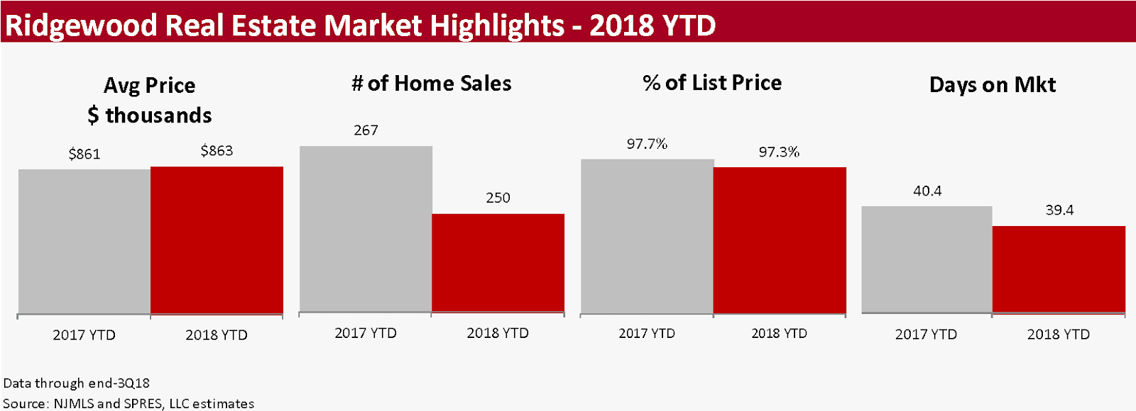 Ridgewood Real Estate Market Highlights 2018 YTD Christina Gibbons