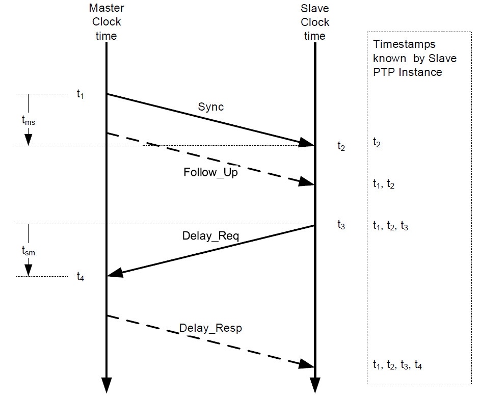 An Introduction to IEEE 1588 Precision Time Protocol
