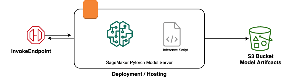 How to Deploy a Pytorch Model on SageMaker HubofCode My personal