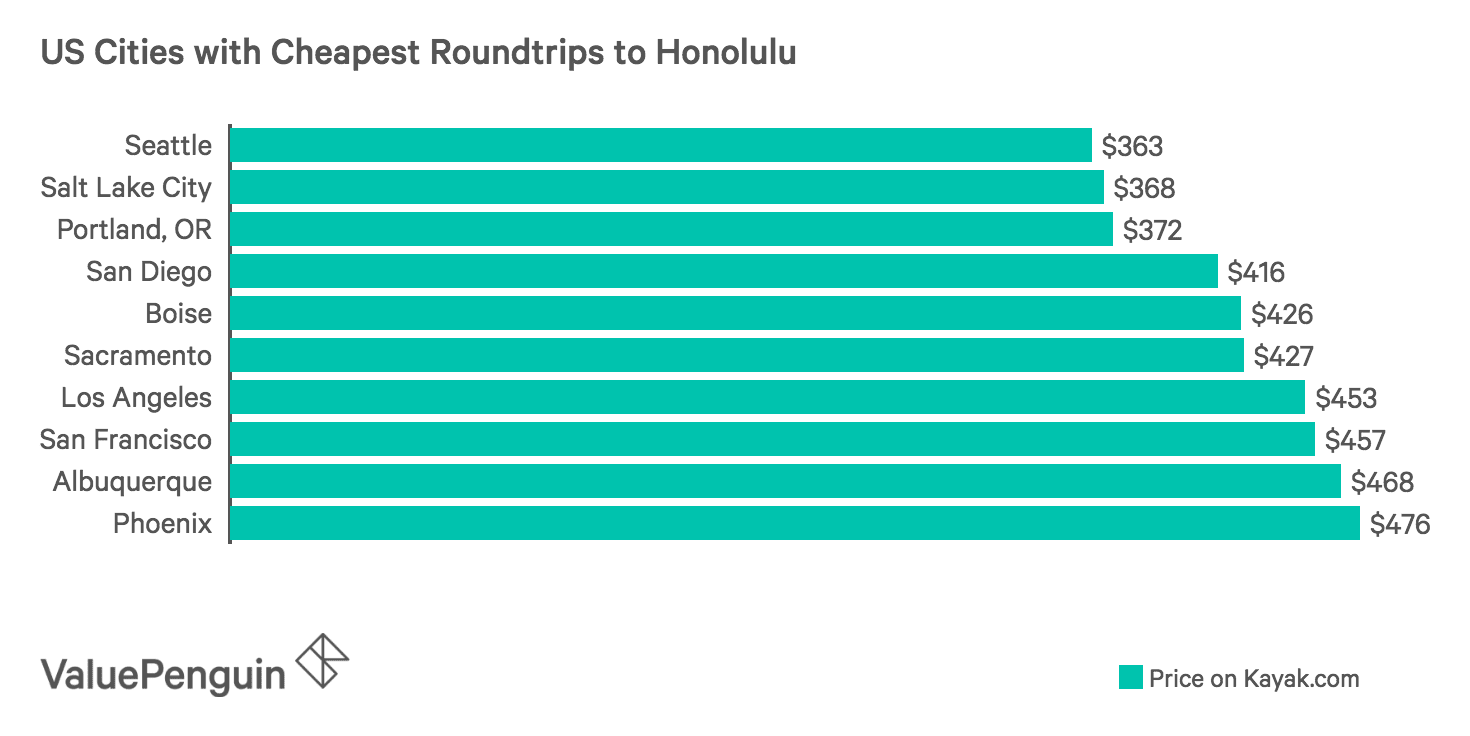 How Much Does It Cost to Fly to Hawaii? ValuePenguin