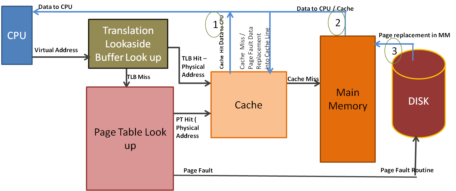 Virtual Memory Computer Architecture