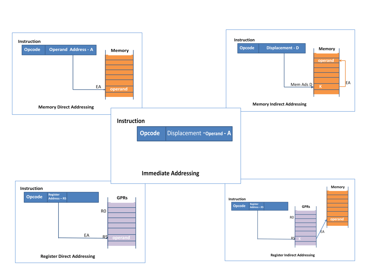Instruction Set Architecture Addressing Modes Computer Architecture