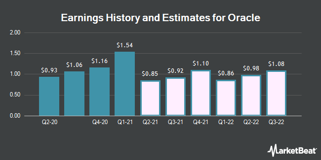 Oracle (NYSEORCL) Releases Q1 2022 Earnings Guidance Opera News