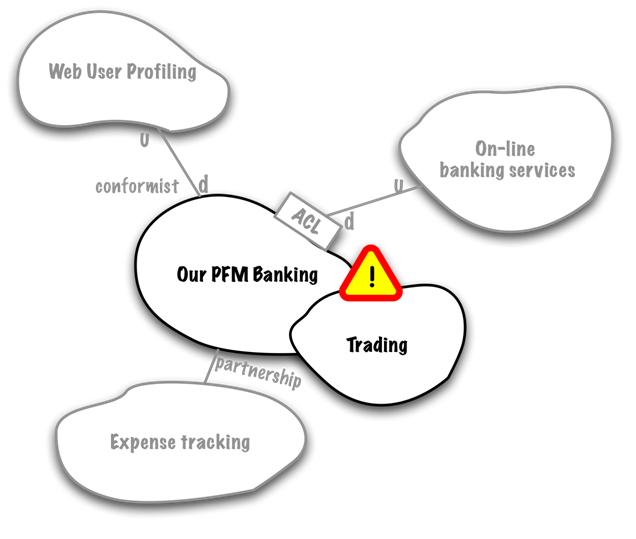Strategic Domain Driven Design with Context Mapping
