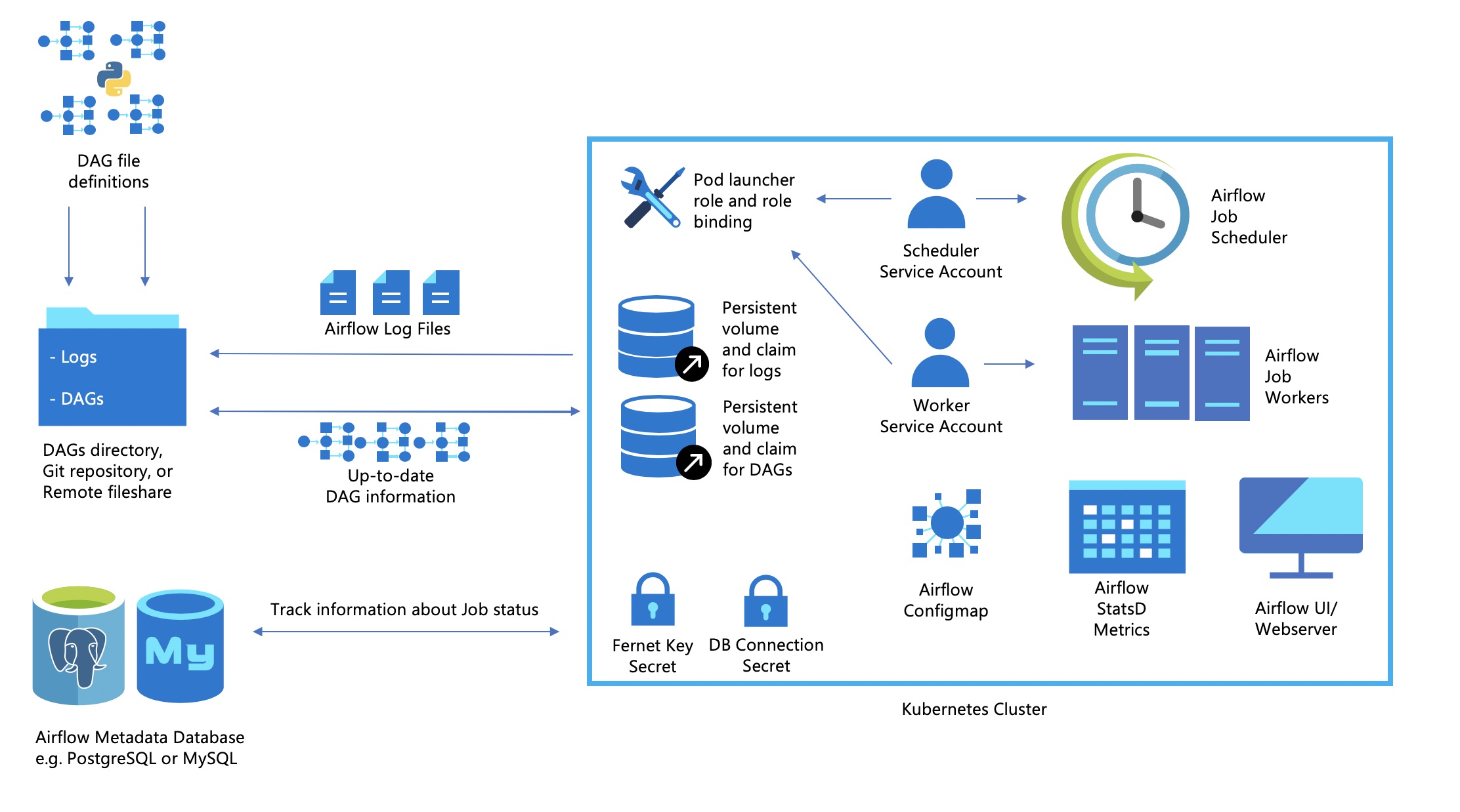 Scalable Cloud Environment for Distributed Data Pipelines with Apache