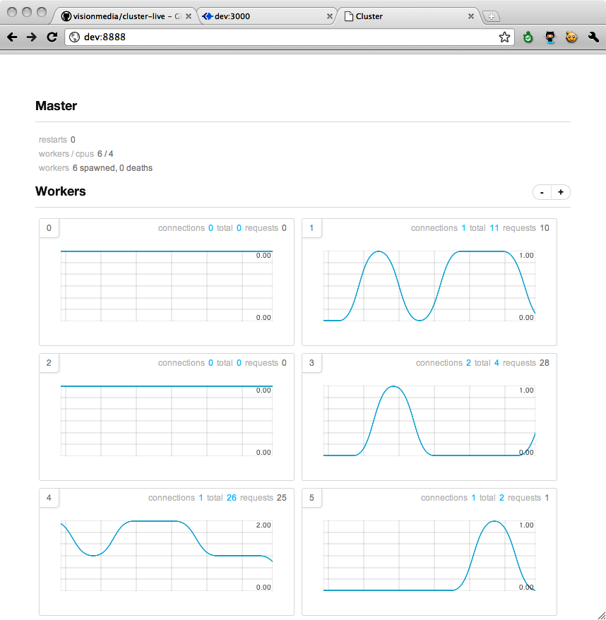 MultiProcess Node.js Motivations, Challenges and Solutions