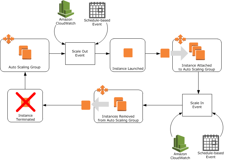 AWS Adds Hooks Into Expanded Auto Scaling Lifecycle