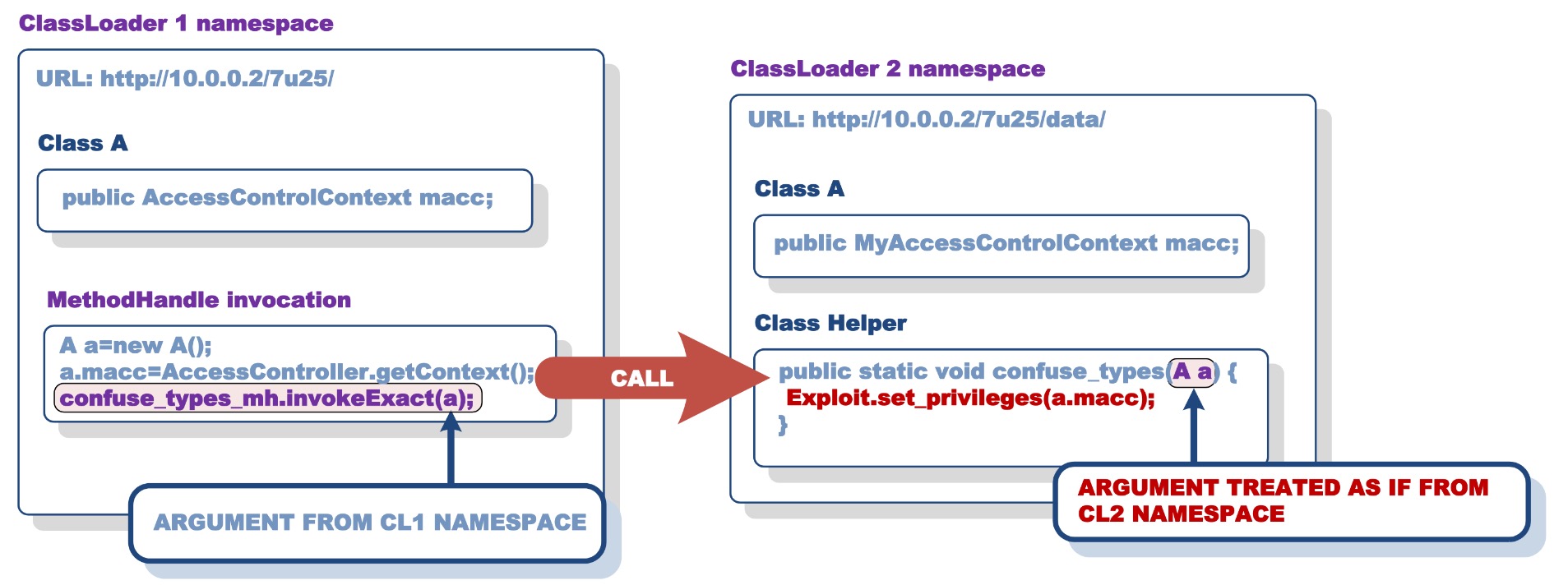 Vulnerability in Java Reflection Library Fixed after 30 Months