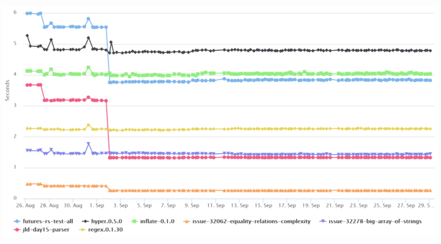 Rust 1.13 Brings New ? Error Handling Operator, Performance