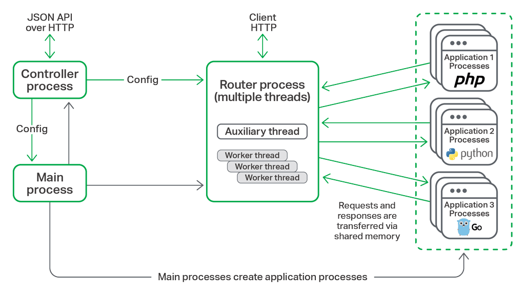 NGINX Releases Open Source  Server with Dynamic Configuration