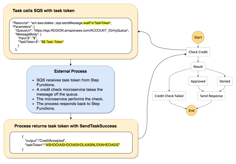 AWS Step Functions Gains Callback Patterns to Resume Paused Workflows