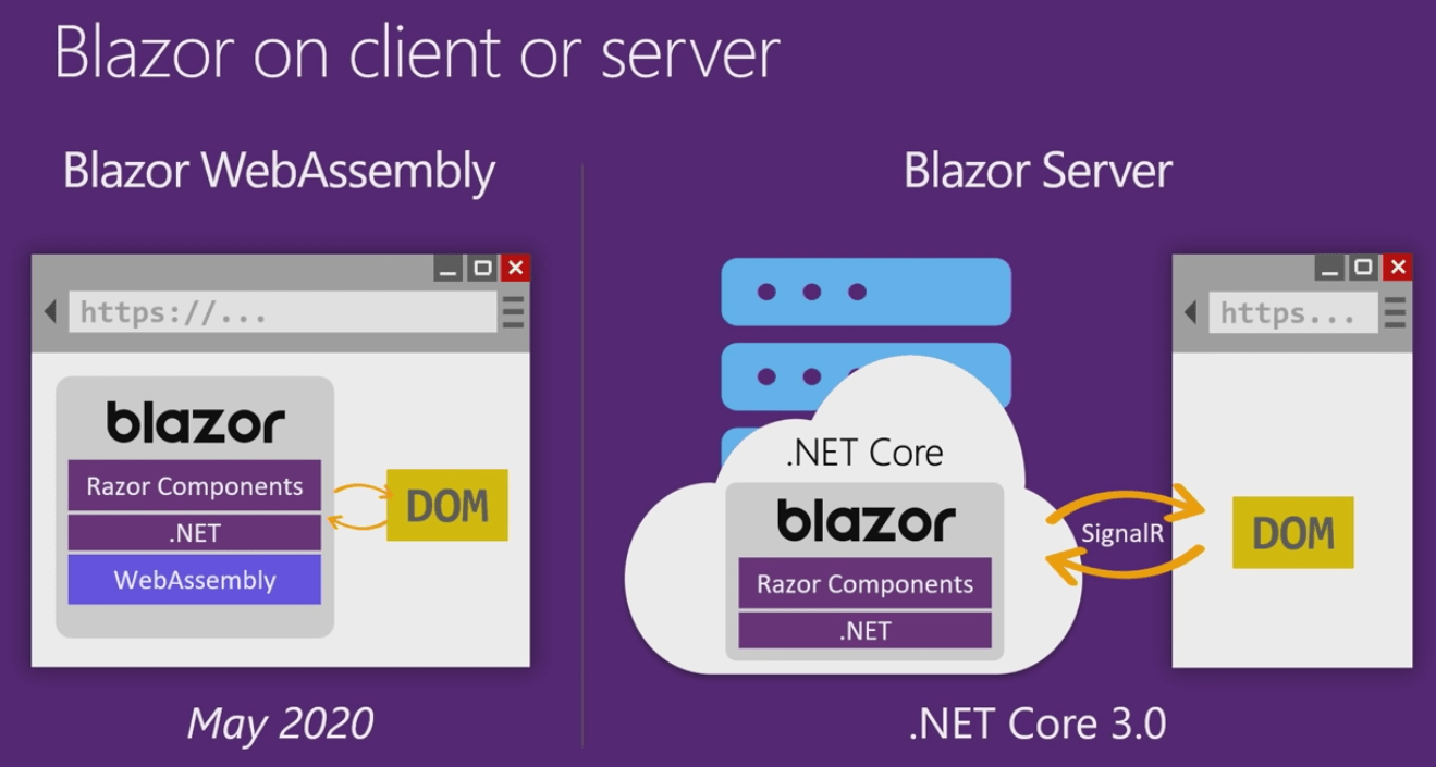 Blazor ClientSide  UI With Core 3.0