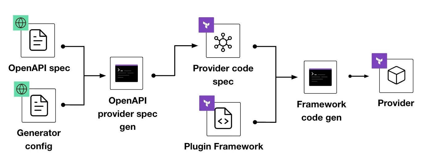 HashiCorp Adds Automated Generation of Terraform Provider Code InfoQ