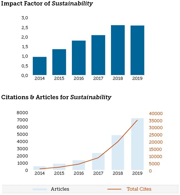 Sustainability Announcements