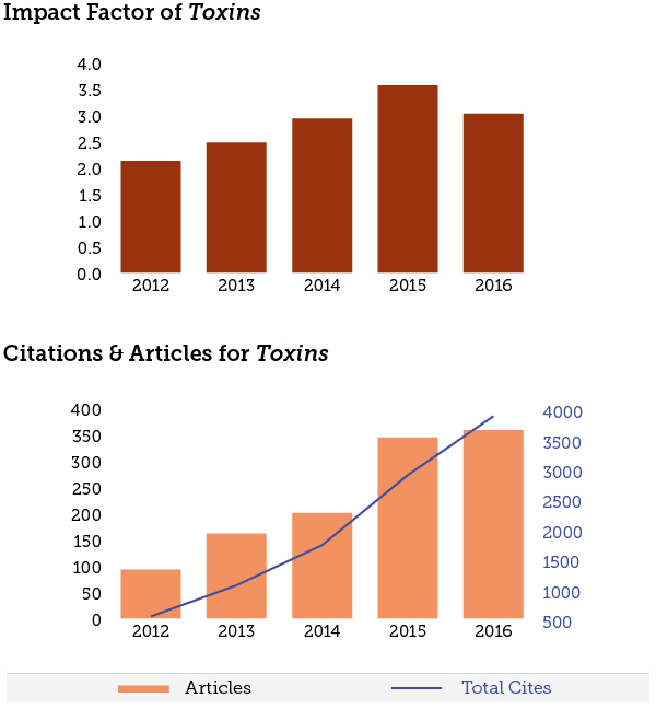 Toxins Announcements