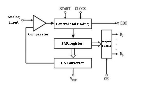 A/D Converter Basic Principle and Types Utmel