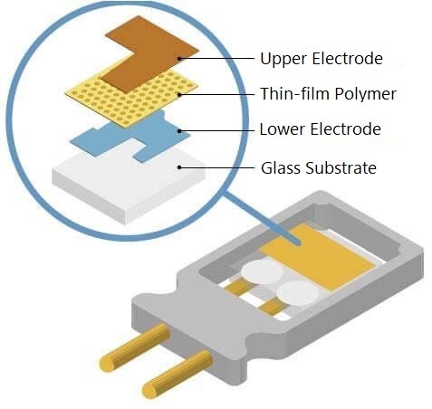 Humidity Sensor: Classification, Package and Application - Utmel