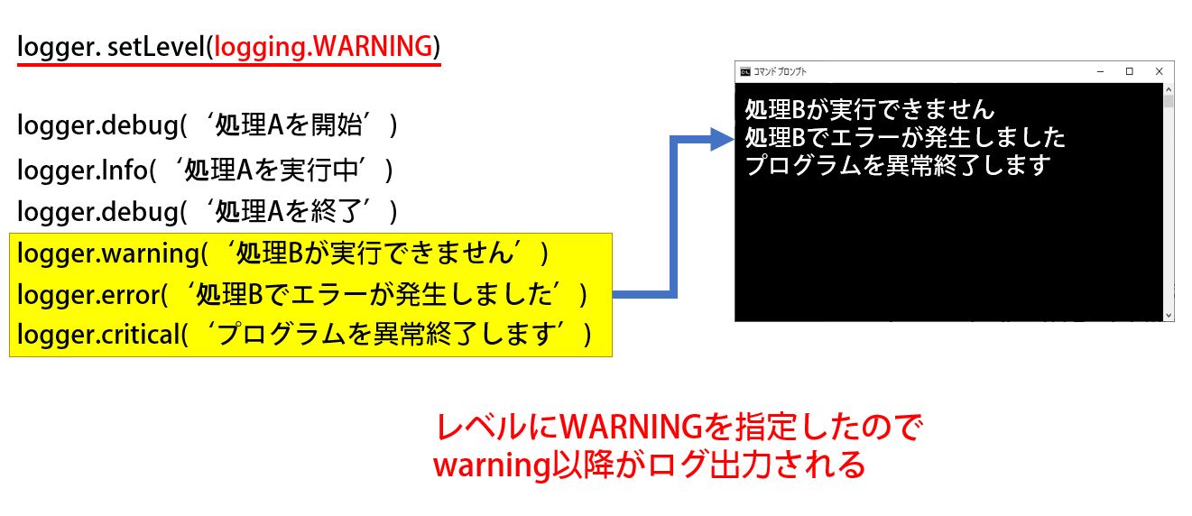 【良く分かる】Python loggerの 使い方と注意点 趣味や仕事に役立つ初心者DIYプログラミング入門