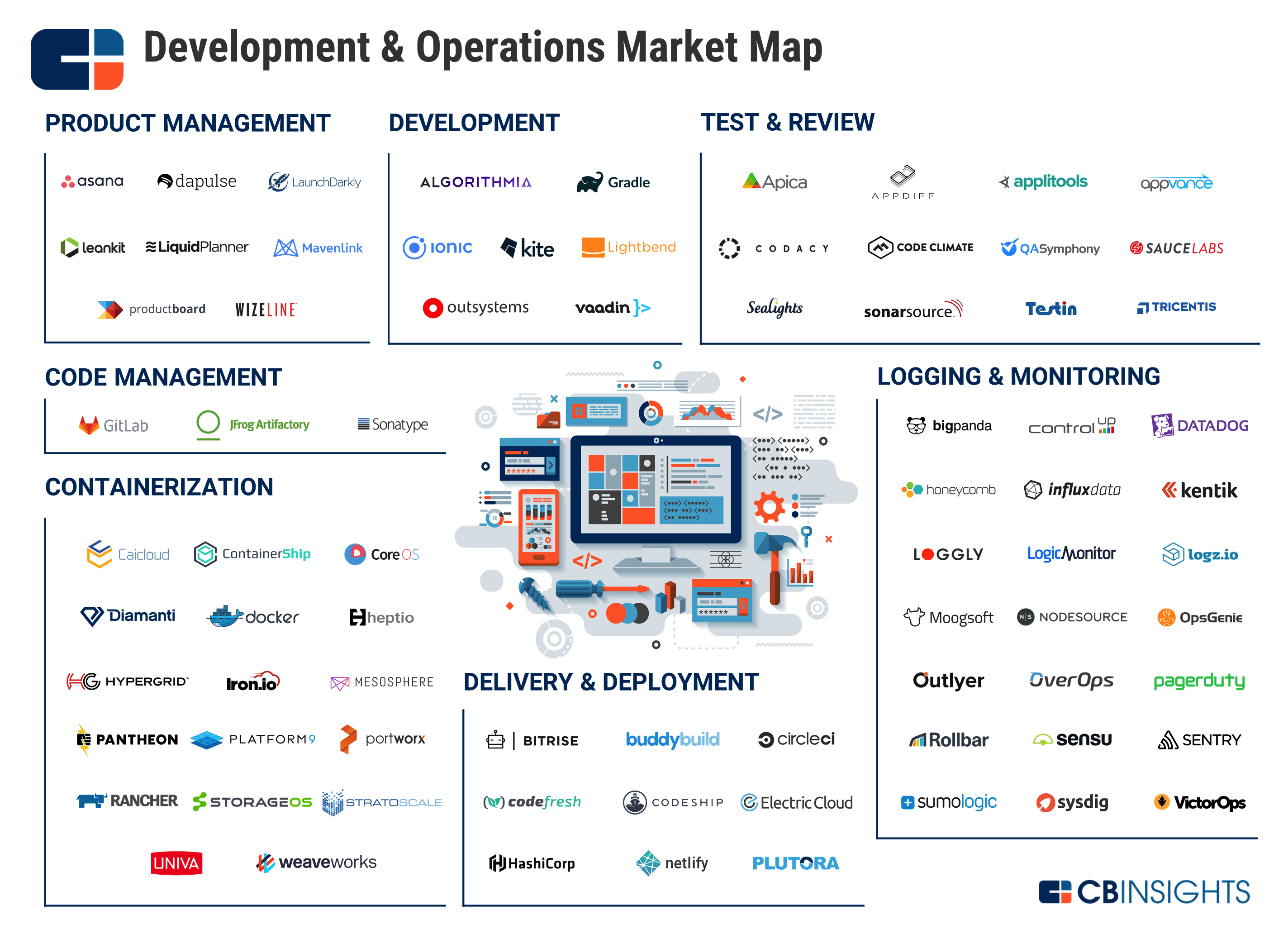 Development & Operations Market Map 75+ Companies Aiding Software