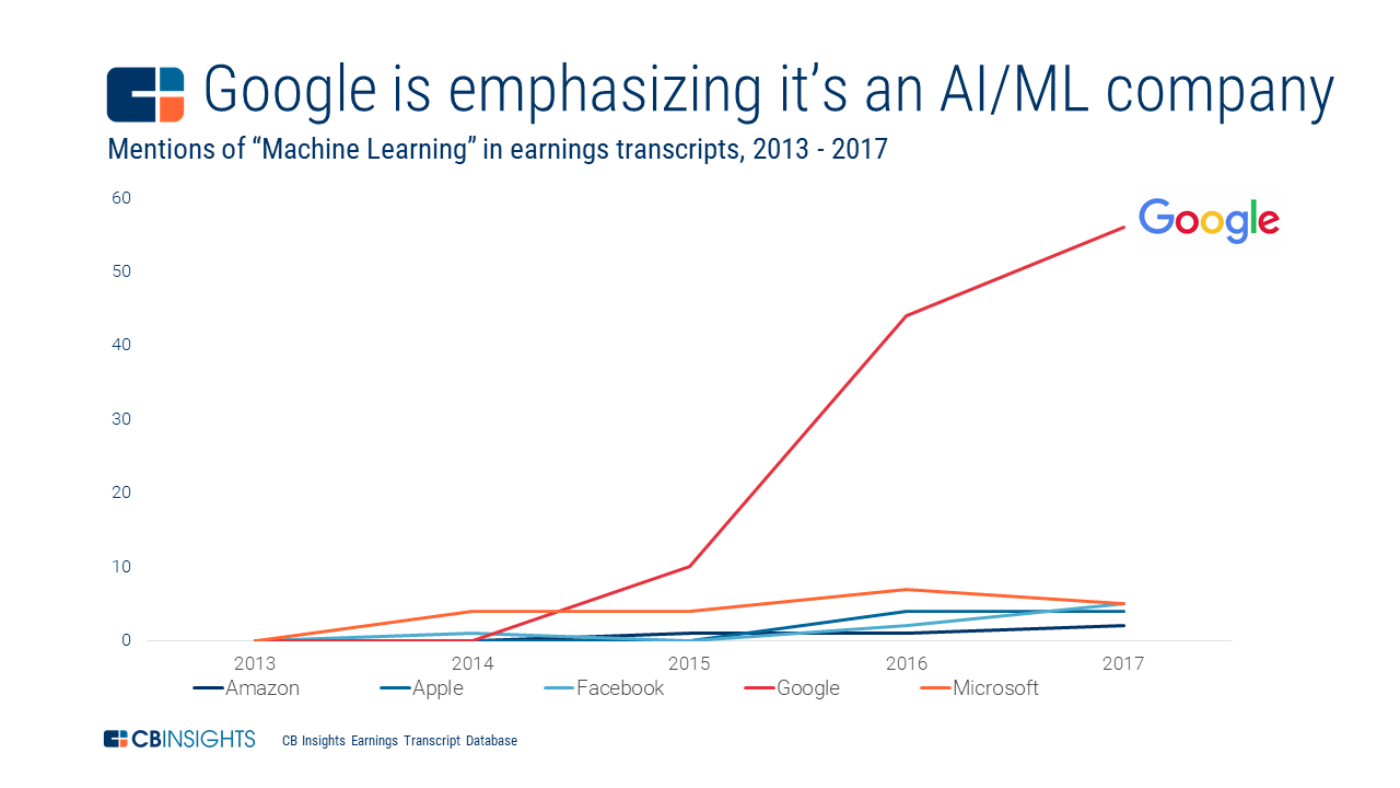 Google Healthcare With AI l CB Insights