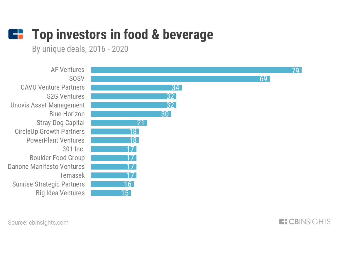 Top Food & Beverage Investors Set Sights On Sustainability CB