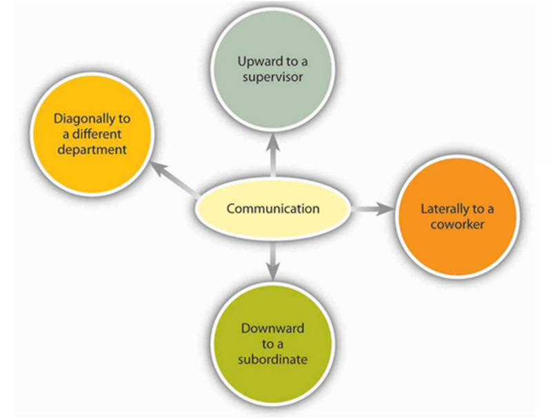 Increasing Importance of Communication in Organisations literature review ResearchMethodology