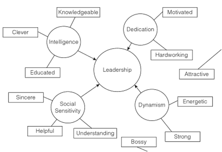 Important Leadership Skills and Capabilities a brief literature review