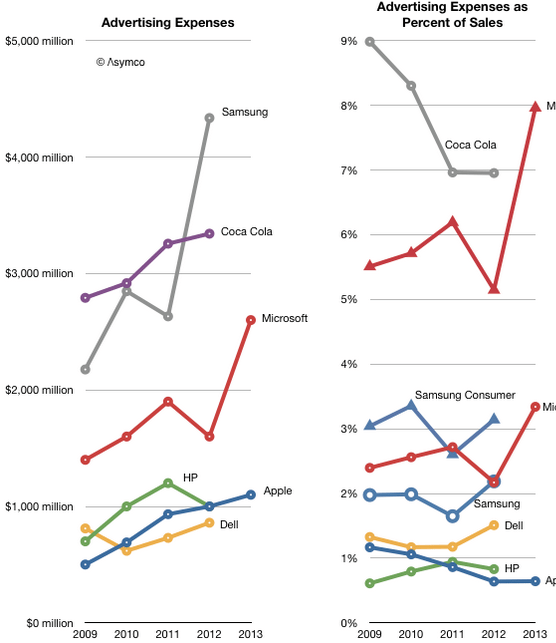 Dell Marketing Strategy
