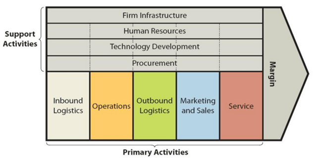 Hilton Value Chain Analysis Research Methodology