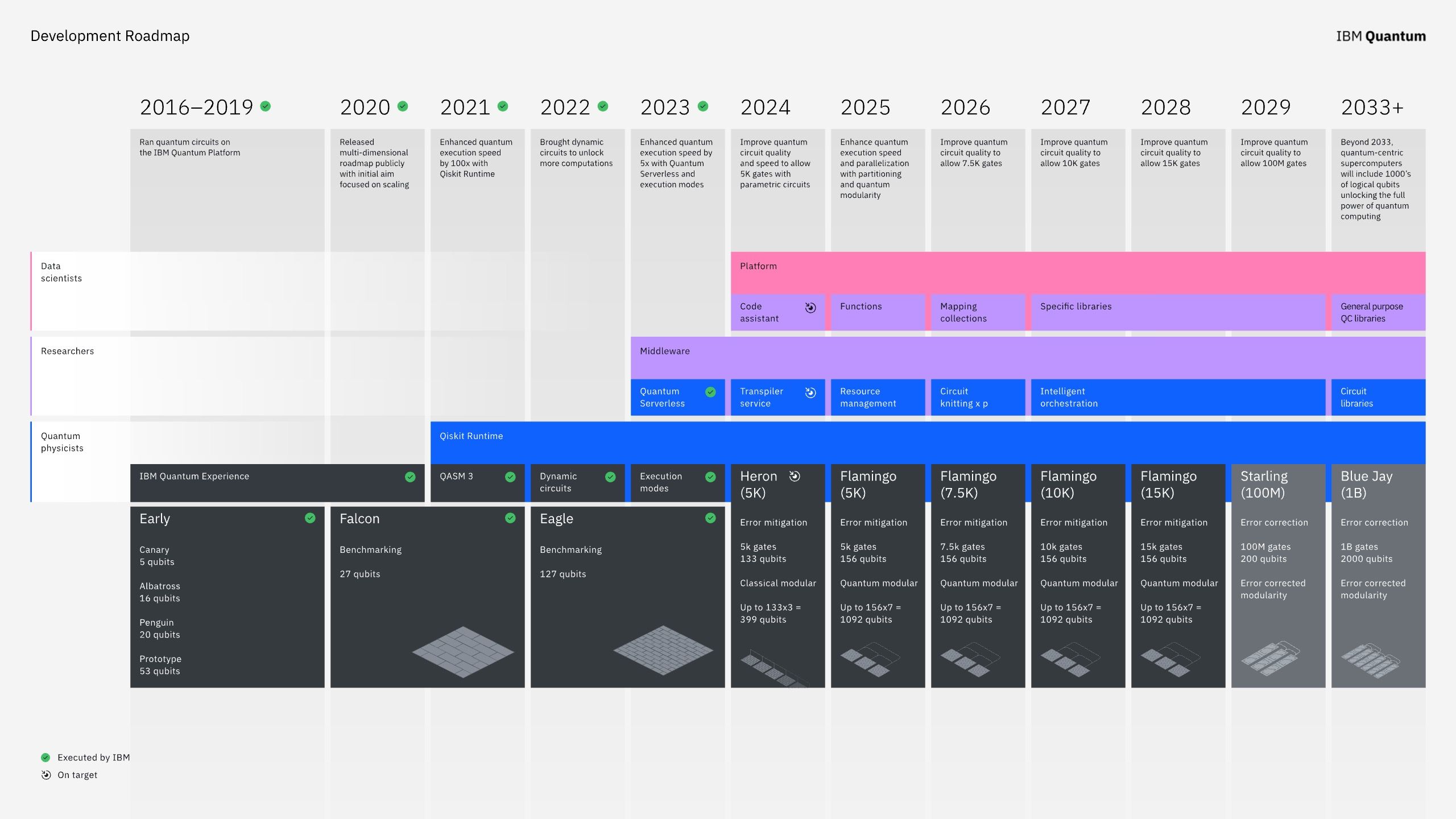 IBM roadmap to quantum-centric supercomputers (Updated 2024) | IBM
