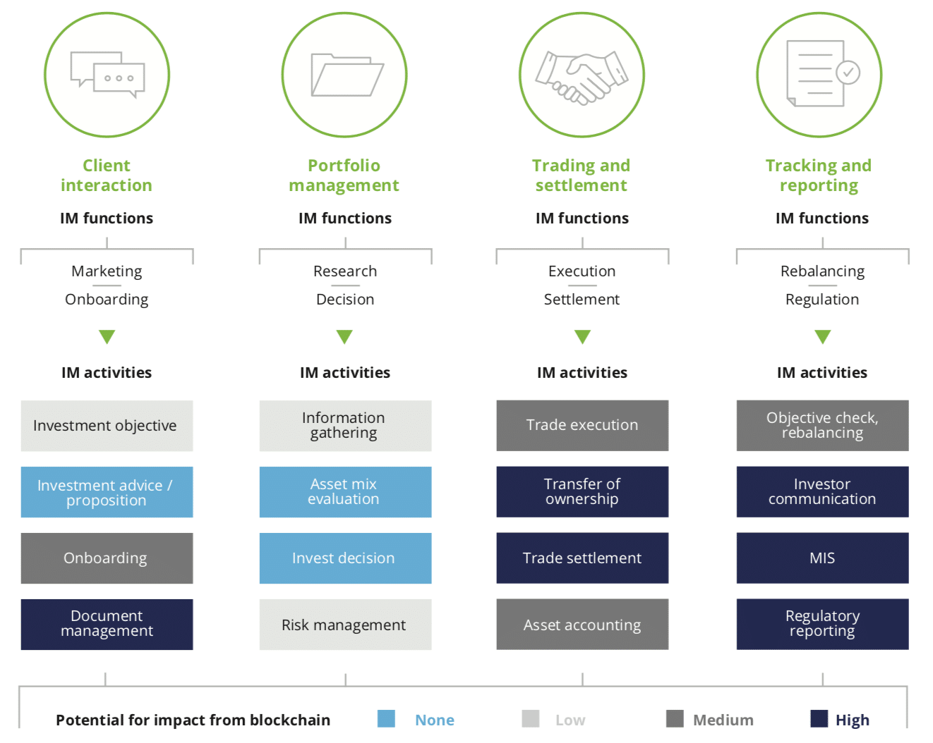 Top 16 Blockchain Applications/Use Cases in 2021