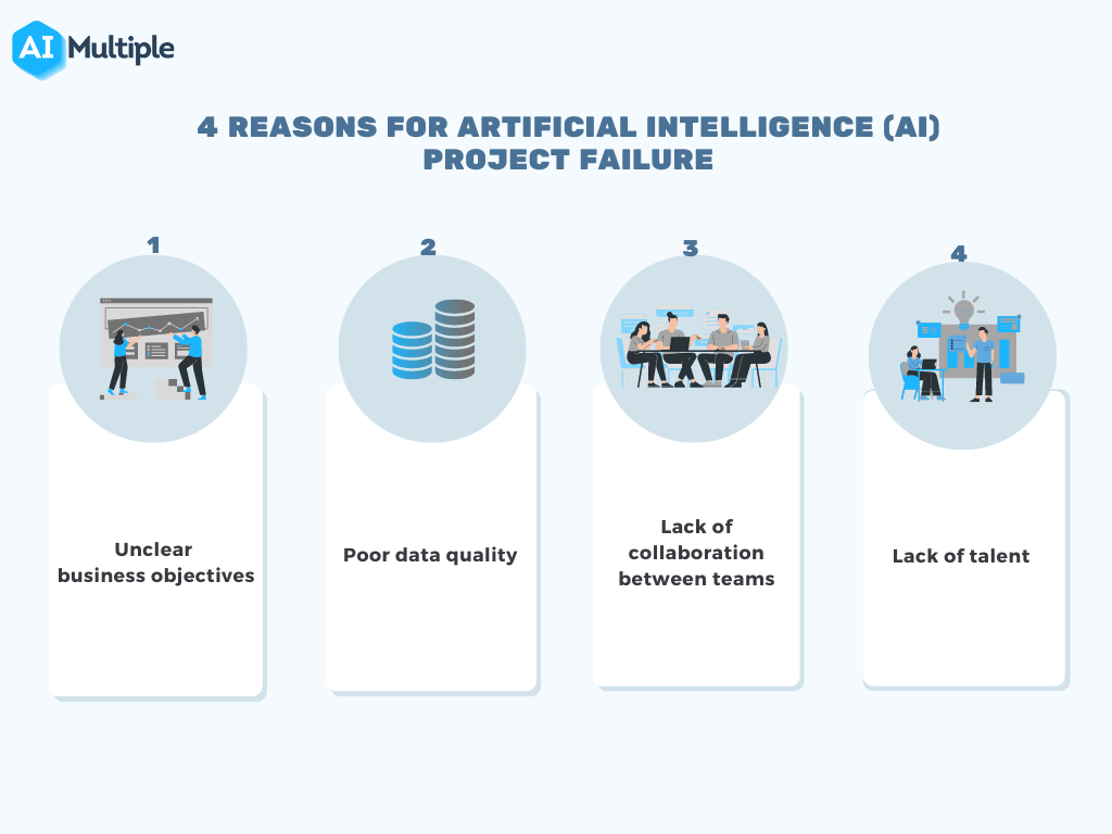 4 Reasons for Artificial Intelligence (AI) Project Failure in 2024