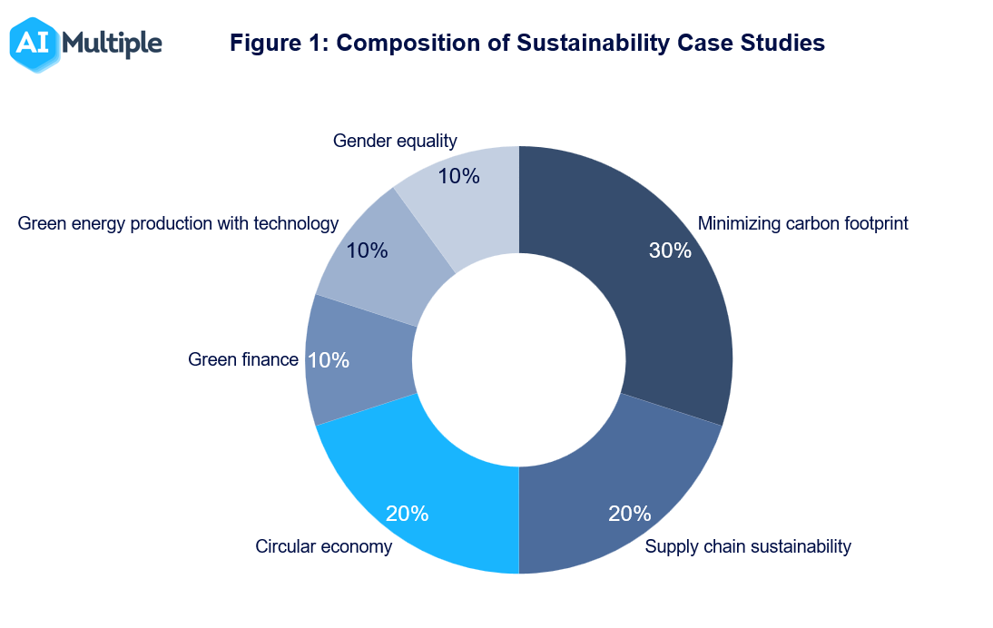 Top 10 Sustainability Case Studies & Success Stories in 2023