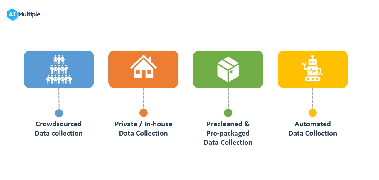 Top 4 Data Collection Methods for Machine Learning in 2023