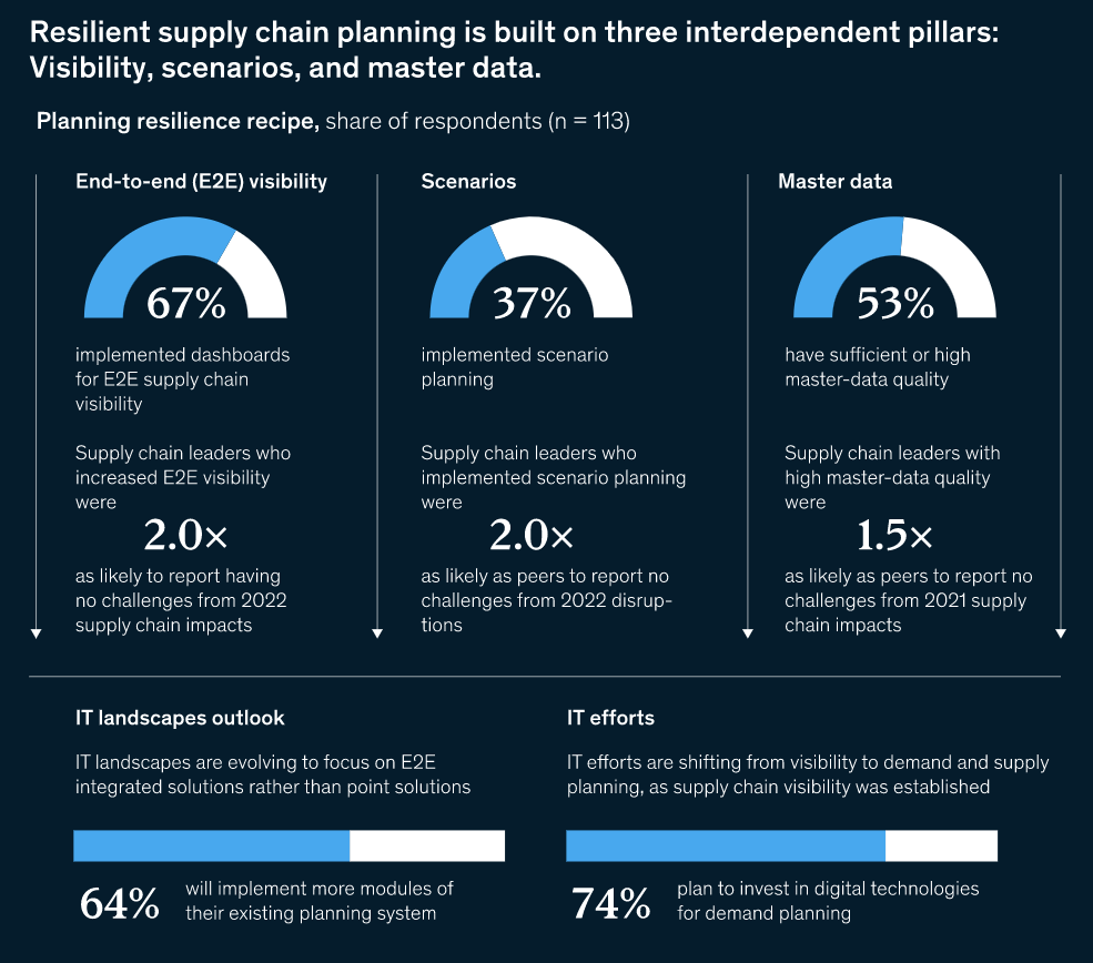 Supply Chain Visibility Software Comparison in 2023