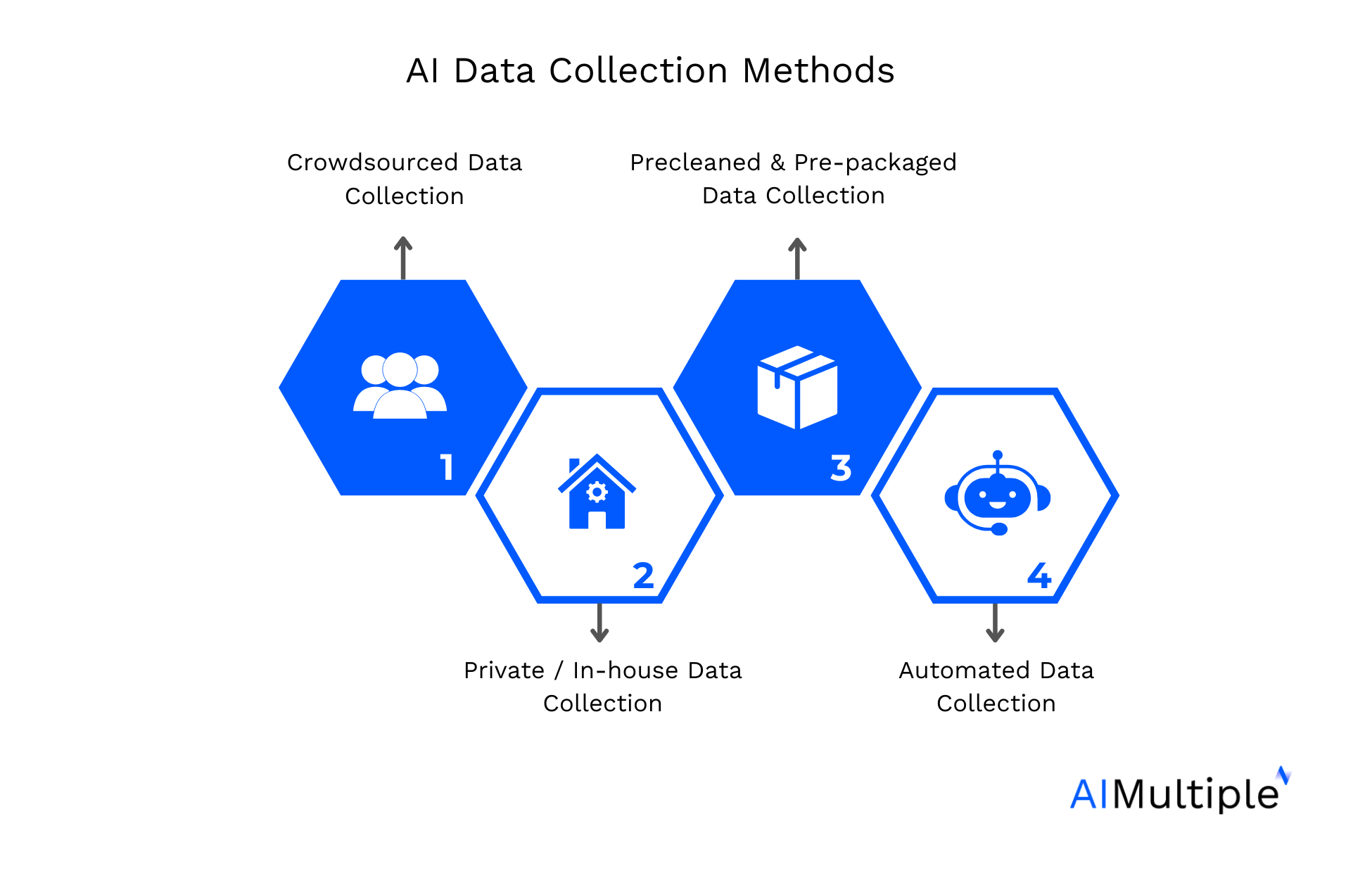 Top 4 Data Collection Methods for AI & Machine Learning in 2023