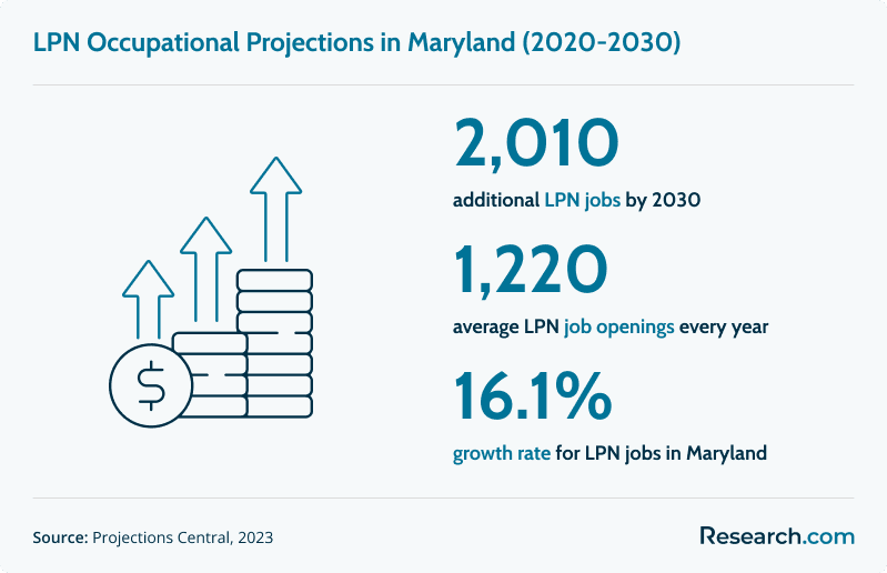 Best LPN Programs in Maryland Accredited Online LPN Programs in 2024