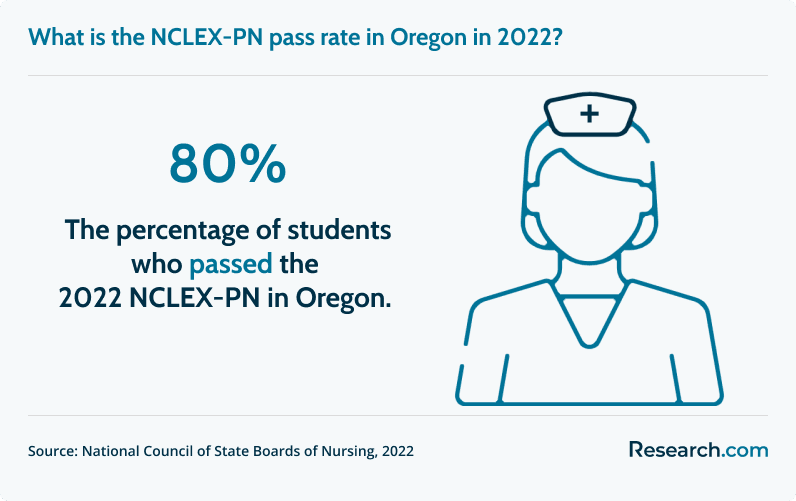 Best LPN Programs in Oregon Accredited Online LPN Programs in 2024