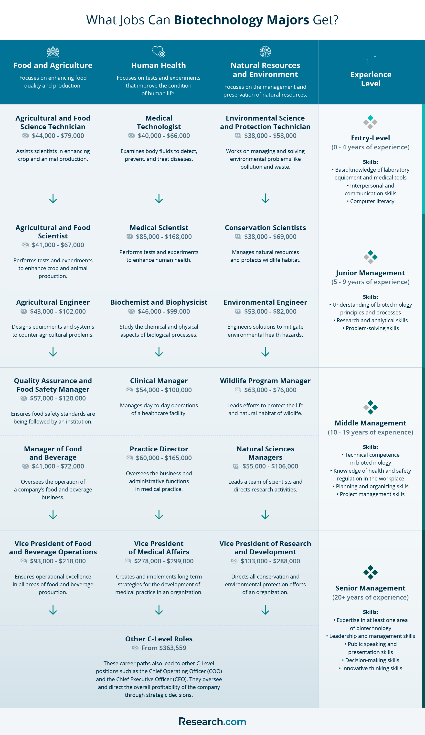 Biotechnology Careers 2024 Guide to Career Paths, Options & Salary