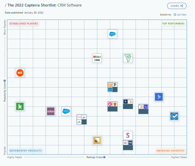 List of G2 Alternatives Best B2B Software Marketplace Platforms in