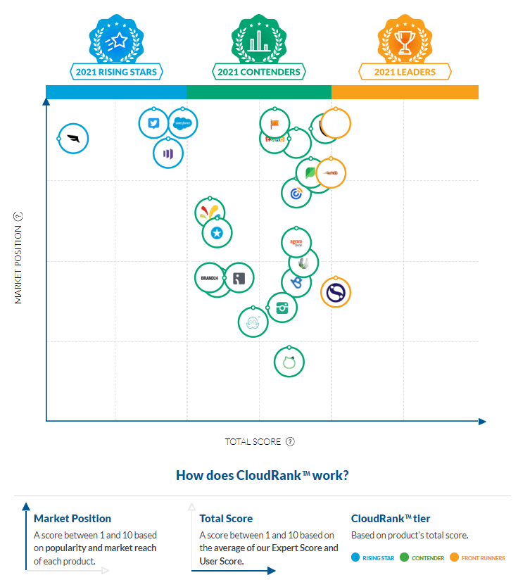 List of G2 Alternatives Best B2B Software Marketplace Platforms in